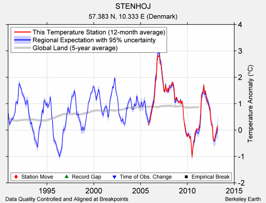 STENHOJ comparison to regional expectation