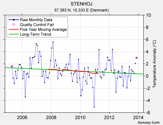 STENHOJ Raw Mean Temperature