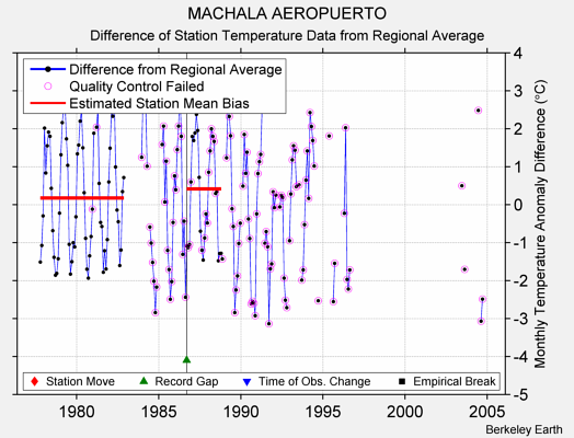 MACHALA AEROPUERTO difference from regional expectation