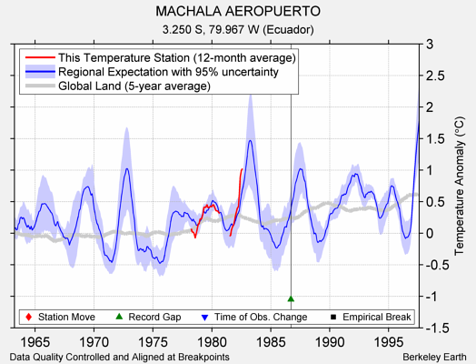 MACHALA AEROPUERTO comparison to regional expectation