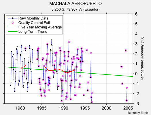 MACHALA AEROPUERTO Raw Mean Temperature