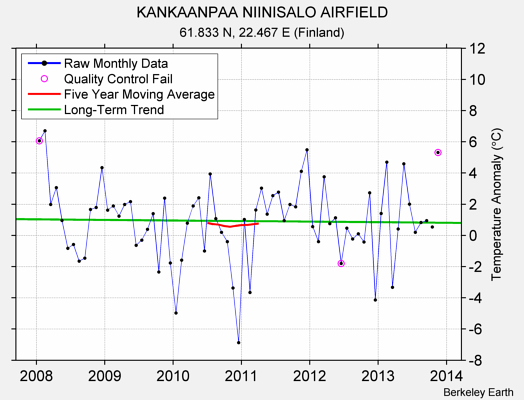 KANKAANPAA NIINISALO AIRFIELD Raw Mean Temperature