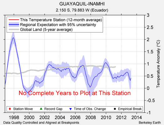 GUAYAQUIL-INAMHI comparison to regional expectation