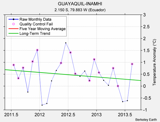 GUAYAQUIL-INAMHI Raw Mean Temperature