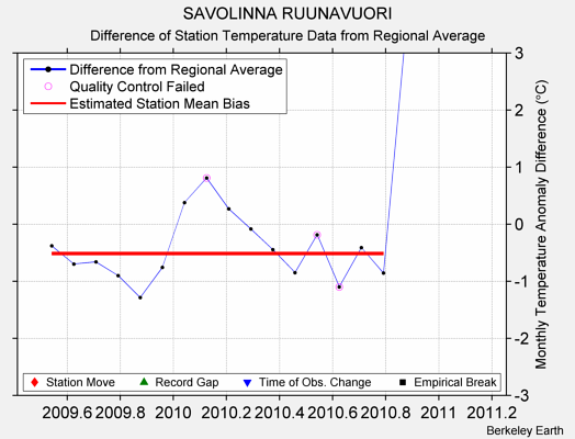 SAVOLINNA RUUNAVUORI difference from regional expectation