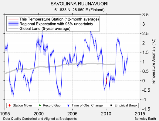 SAVOLINNA RUUNAVUORI comparison to regional expectation