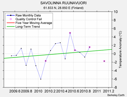 SAVOLINNA RUUNAVUORI Raw Mean Temperature