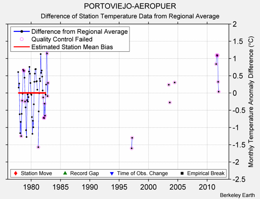 PORTOVIEJO-AEROPUER difference from regional expectation