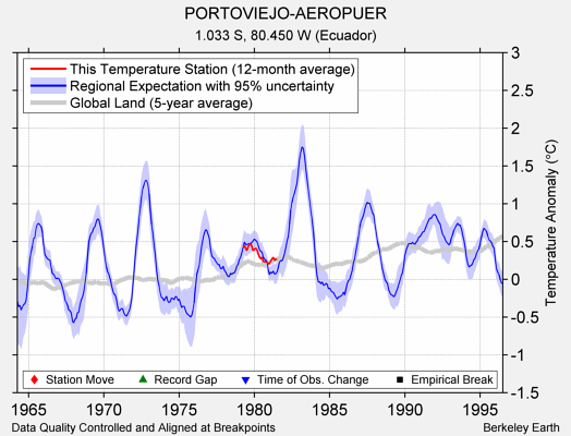 PORTOVIEJO-AEROPUER comparison to regional expectation