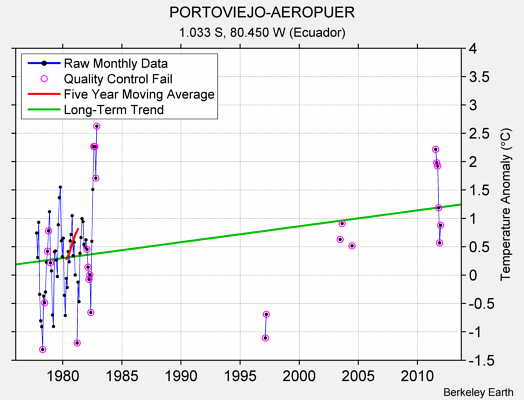 PORTOVIEJO-AEROPUER Raw Mean Temperature