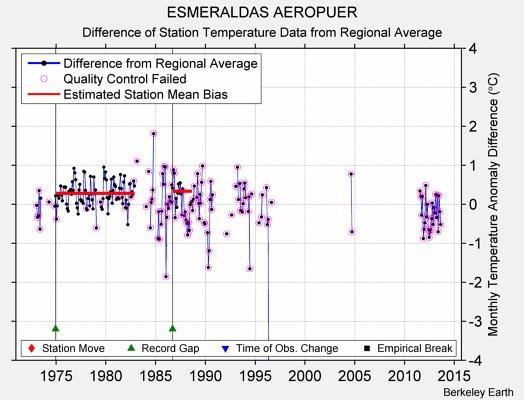 ESMERALDAS AEROPUER difference from regional expectation