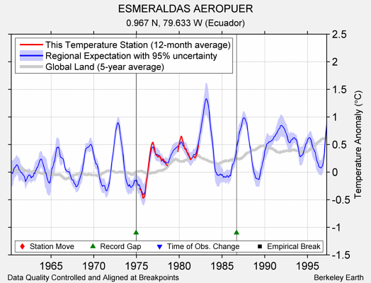 ESMERALDAS AEROPUER comparison to regional expectation