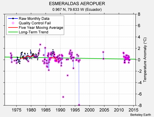 ESMERALDAS AEROPUER Raw Mean Temperature