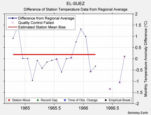 EL-SUEZ difference from regional expectation