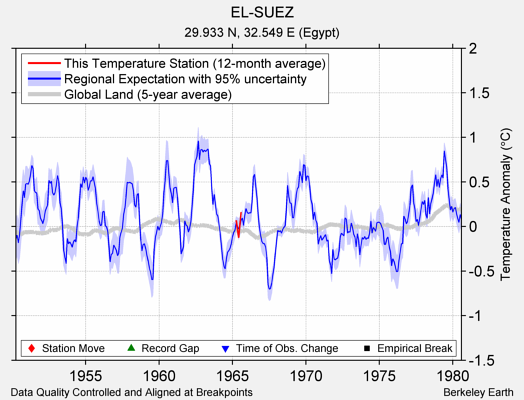 EL-SUEZ comparison to regional expectation