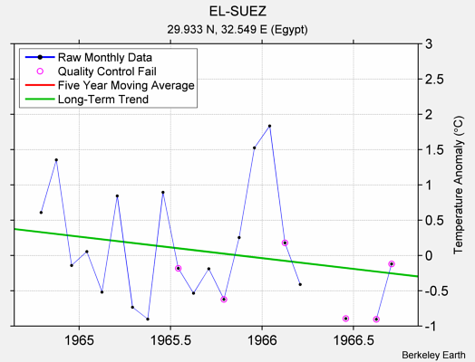 EL-SUEZ Raw Mean Temperature