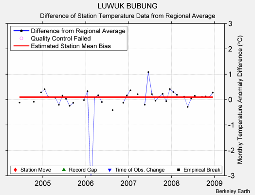 LUWUK BUBUNG difference from regional expectation