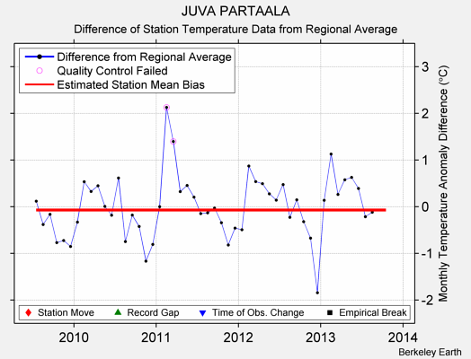 JUVA PARTAALA difference from regional expectation