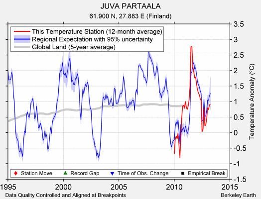 JUVA PARTAALA comparison to regional expectation