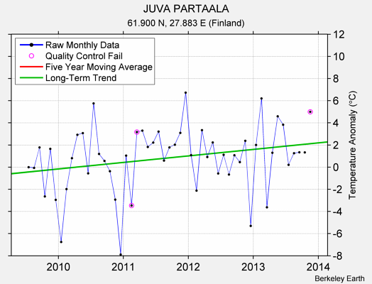 JUVA PARTAALA Raw Mean Temperature