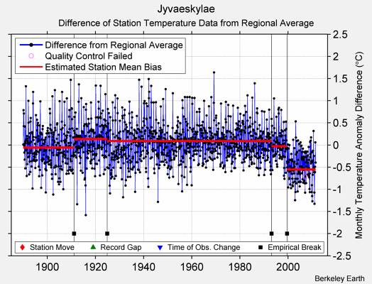 Jyvaeskylae difference from regional expectation