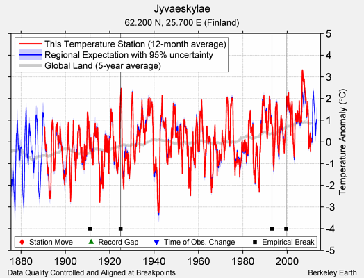 Jyvaeskylae comparison to regional expectation