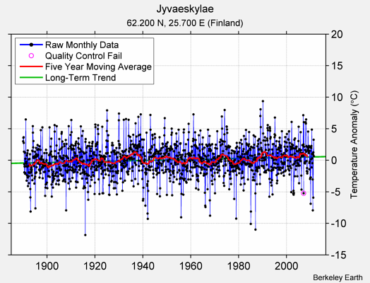 Jyvaeskylae Raw Mean Temperature