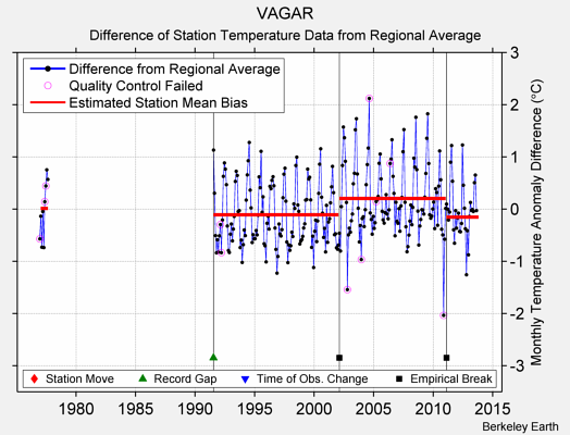 VAGAR difference from regional expectation