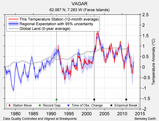 VAGAR comparison to regional expectation