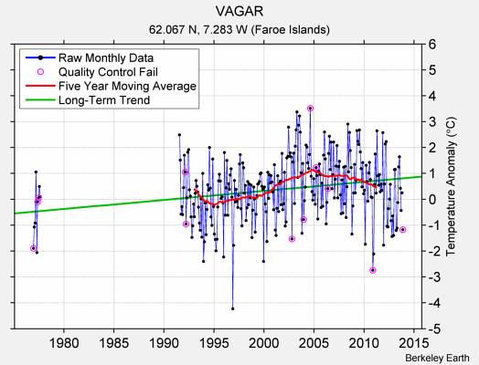 VAGAR Raw Mean Temperature