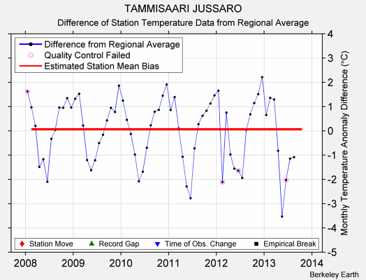 TAMMISAARI JUSSARO difference from regional expectation