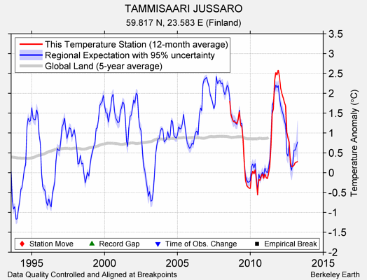 TAMMISAARI JUSSARO comparison to regional expectation