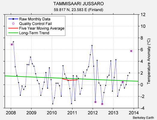 TAMMISAARI JUSSARO Raw Mean Temperature