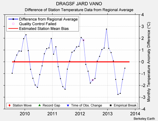 DRAGSF JARD VANO difference from regional expectation