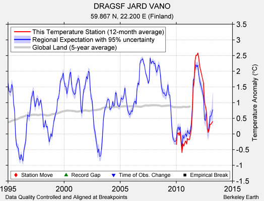 DRAGSF JARD VANO comparison to regional expectation