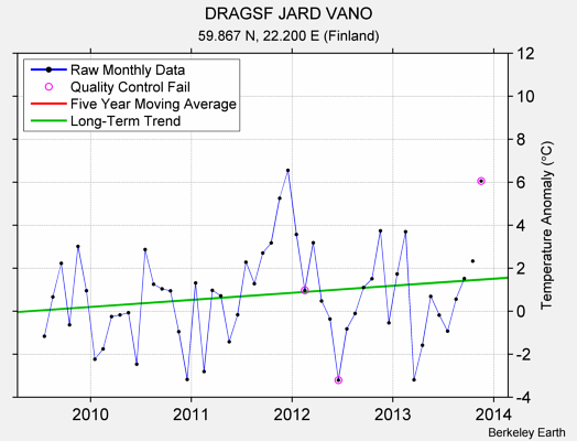 DRAGSF JARD VANO Raw Mean Temperature