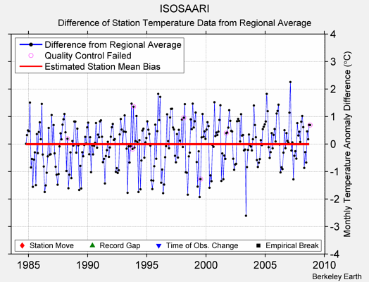 ISOSAARI difference from regional expectation