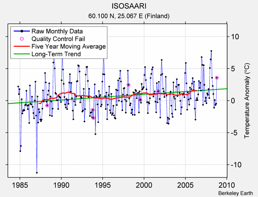 ISOSAARI Raw Mean Temperature