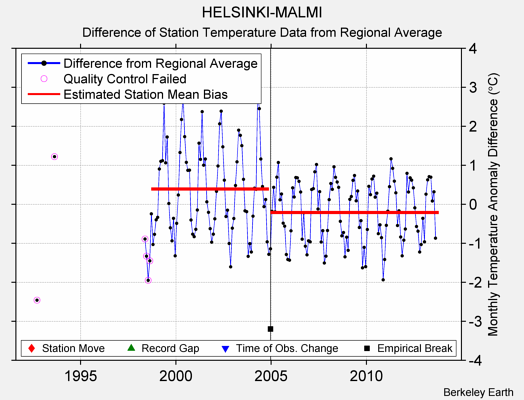 HELSINKI-MALMI difference from regional expectation