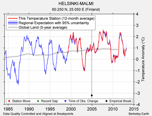 HELSINKI-MALMI comparison to regional expectation