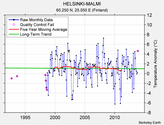 HELSINKI-MALMI Raw Mean Temperature