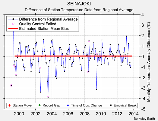 SEINAJOKI difference from regional expectation