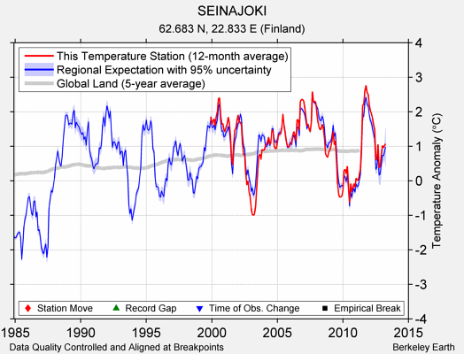 SEINAJOKI comparison to regional expectation