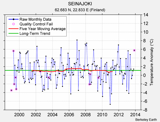 SEINAJOKI Raw Mean Temperature