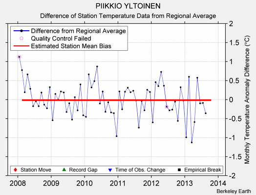 PIIKKIO YLTOINEN difference from regional expectation