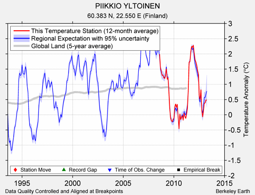 PIIKKIO YLTOINEN comparison to regional expectation