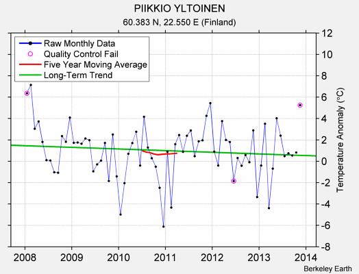 PIIKKIO YLTOINEN Raw Mean Temperature