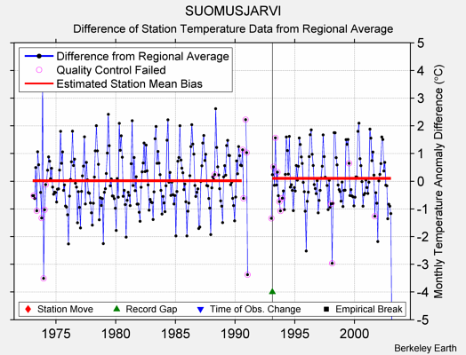 SUOMUSJARVI difference from regional expectation