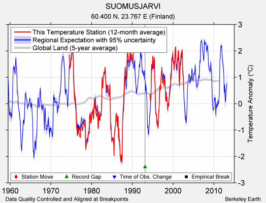 SUOMUSJARVI comparison to regional expectation