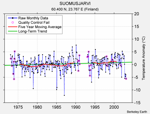 SUOMUSJARVI Raw Mean Temperature